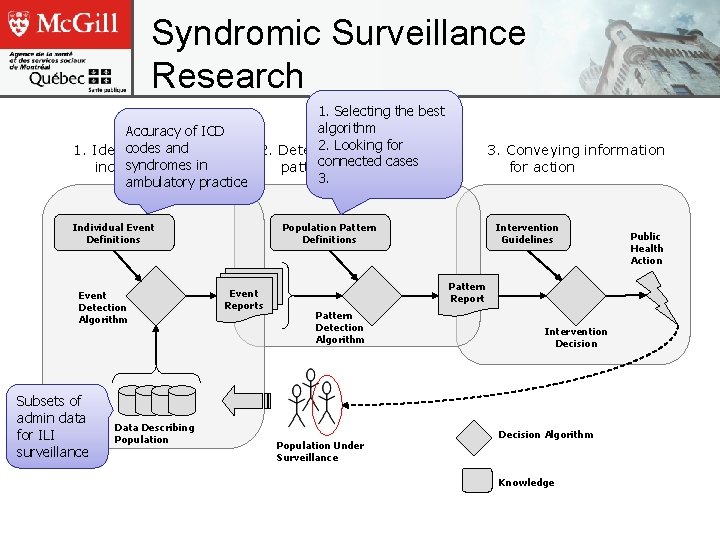 Syndromic Surveillance Research 1. Selecting the best algorithm Accuracy of ICD 2. Looking for