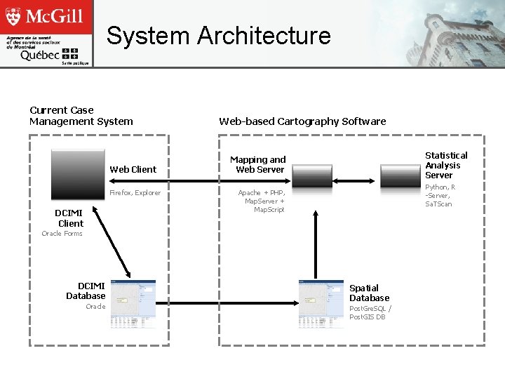 System Architecture Current Case Management System Web Client Firefox, Explorer DCIMI Client Web-based Cartography