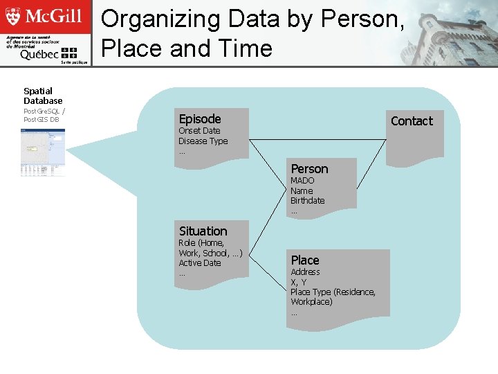 Organizing Data by Person, Place and Time Spatial Database Post. Gre. SQL / Post.