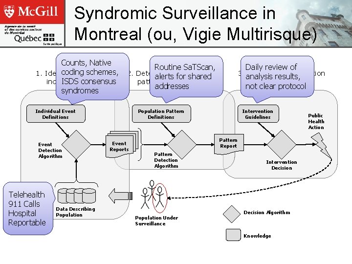 Syndromic Surveillance in Montreal (ou, Vigie Multirisque) Counts, Native coding schemes, 1. Identifying ISDS