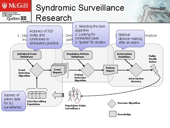 Syndromic Surveillance Research 1. Selecting the best algorithm Accuracy of ICD 2. Looking for