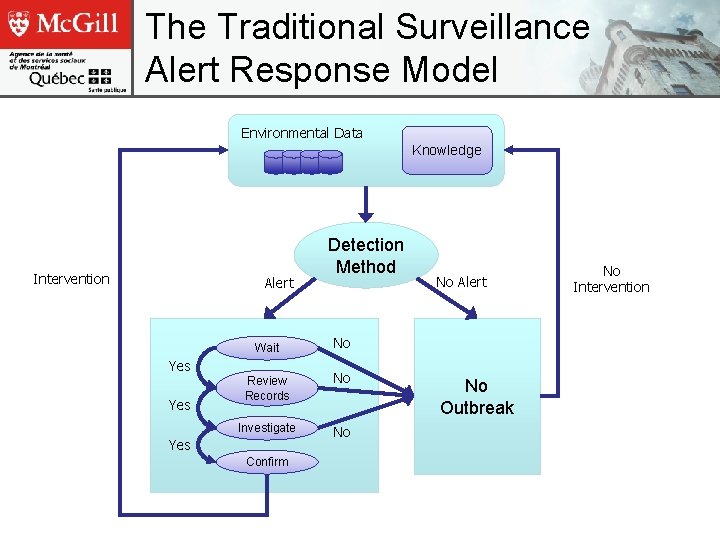 The Traditional Surveillance Alert Response Model Environmental Data Knowledge Intervention Alert Wait Yes Detection