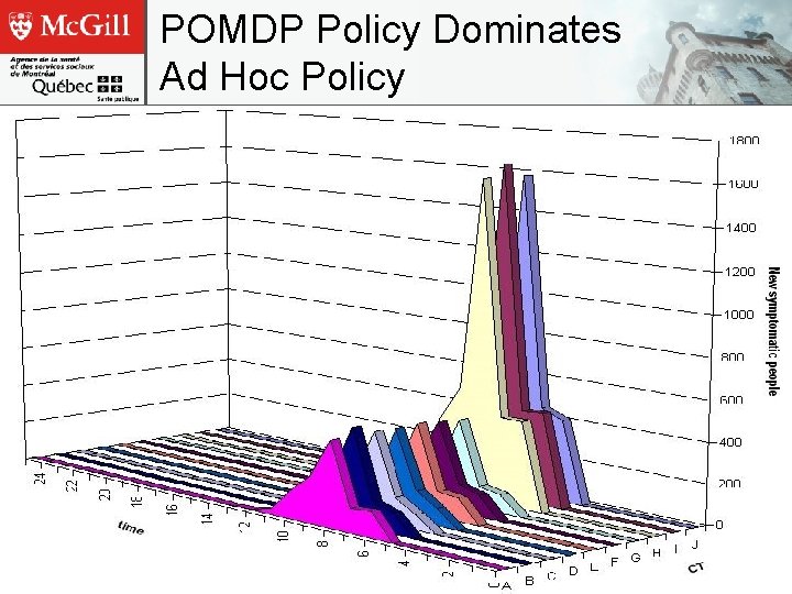POMDP Policy Dominates Ad Hoc Policy 