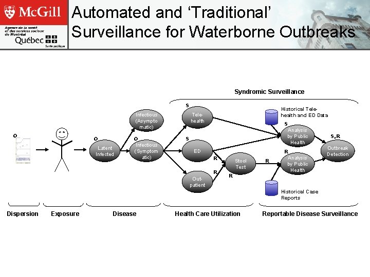 Automated and ‘Traditional’ Surveillance for Waterborne Outbreaks Syndromic Surveillance S Infectious (Asympto matic) O