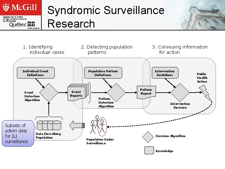 Syndromic Surveillance Research 1. Identifying individual cases 2. Detecting population patterns Individual Event Definitions