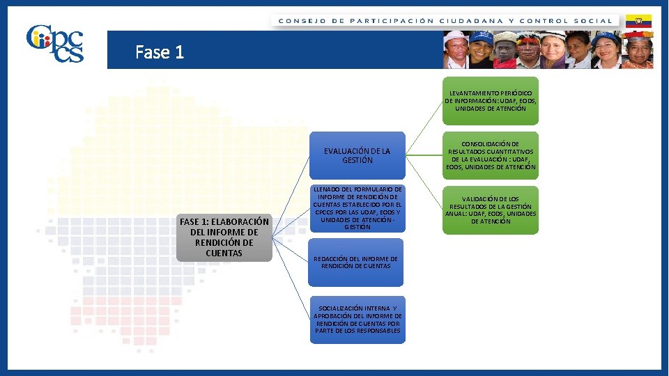 Fase 1 LEVANTAMIENTO PERIÓDICO DE INFORMACIÓN: UDAF, EODS, UNIDADES DE ATENCIÓN FASE 1: ELABORACIÓN