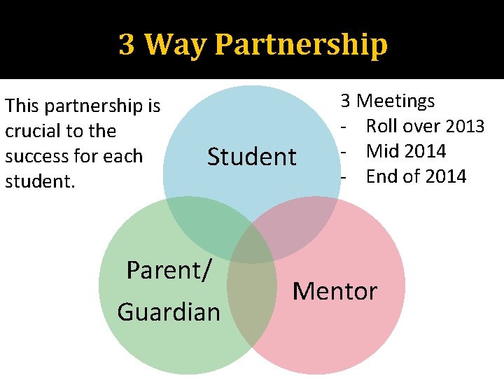 3 Way Partnership This partnership is crucial to the success for each student. Student