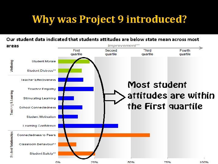 Why was Project 9 introduced? Our student data indicated that students attitudes are below