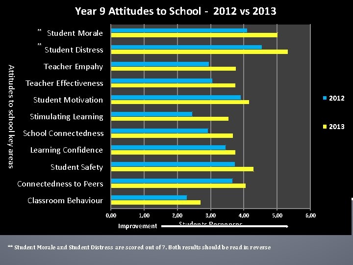 Year 9 Attitudes to School - 2012 vs 2013 ** Student Morale ** Student