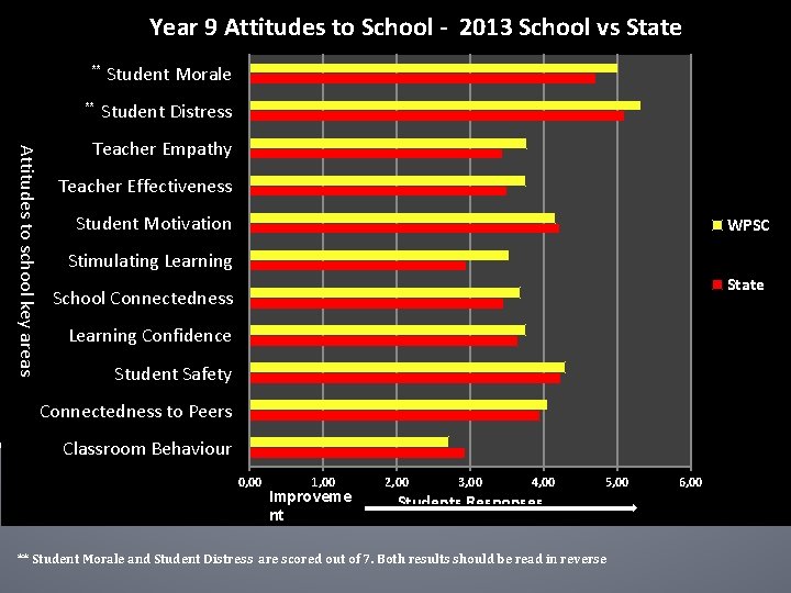 Year 9 Attitudes to School - 2013 School vs State ** ** Student Morale
