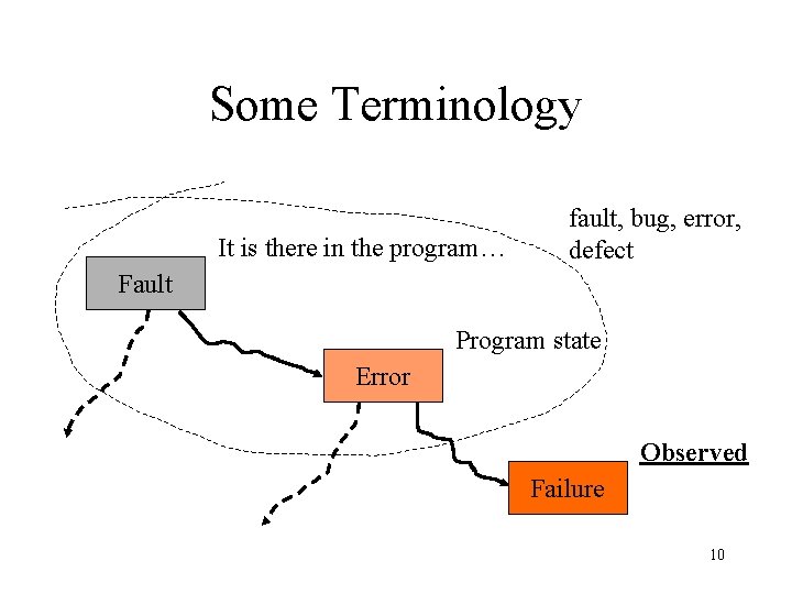 Some Terminology It is there in the program… fault, bug, error, defect Fault Program