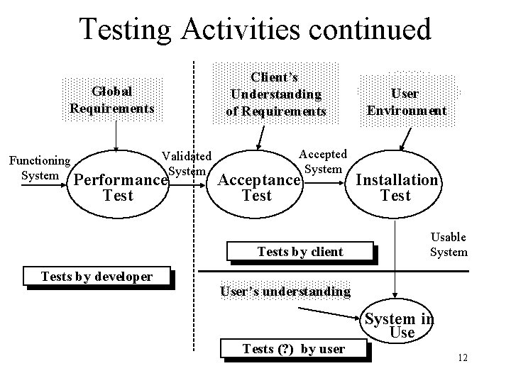 Testing Activities continued Global Requirements Validated Functioning System Performance. System Test Client’s Understanding of