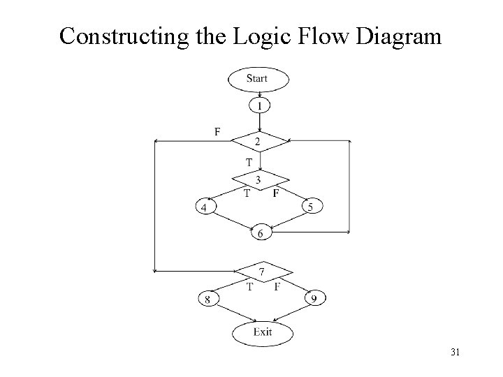 Constructing the Logic Flow Diagram 31 