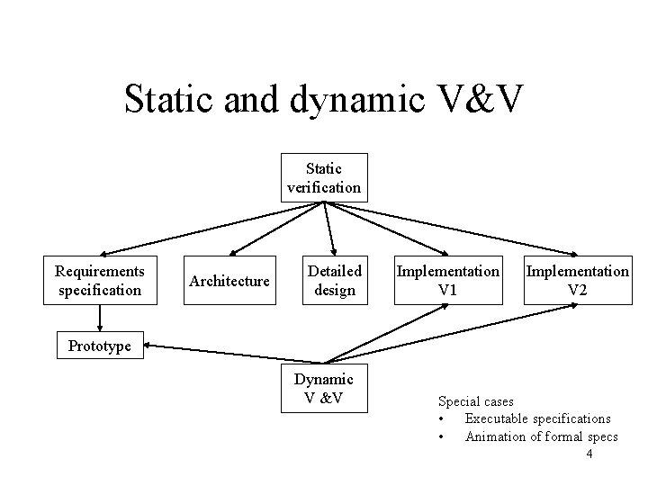 Static and dynamic V&V Static verification Requirements specification Architecture Detailed design Implementation V 1