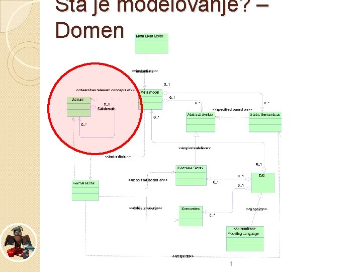 Šta je modelovanje? – Domen 1 