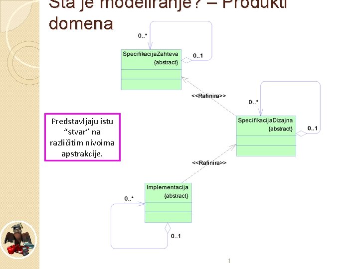 Šta je modeliranje? – Produkti domena Predstavljaju istu “stvar” na različitim nivoima apstrakcije. 1