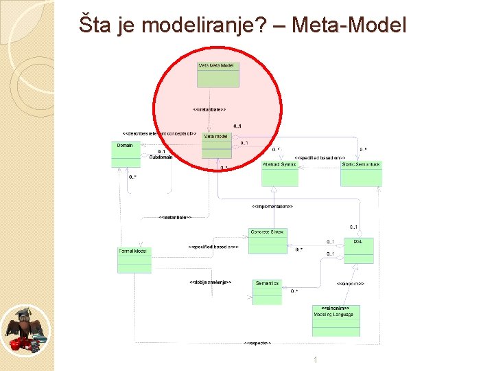 Šta je modeliranje? – Meta-Model 1 