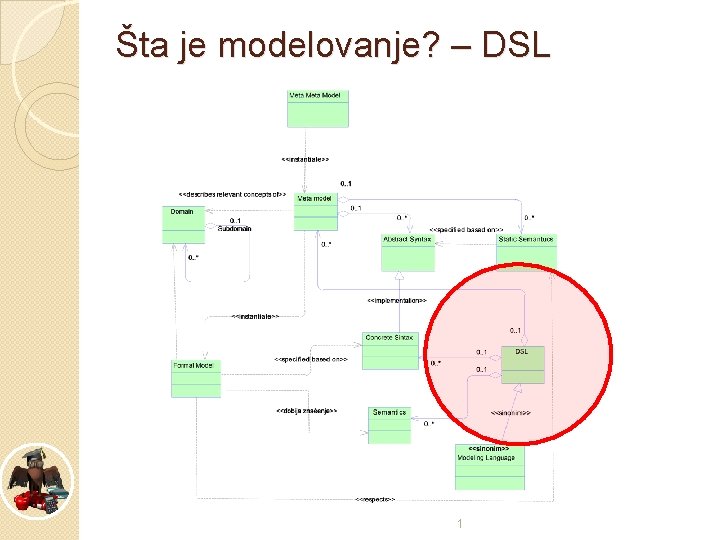 Šta je modelovanje? – DSL 1 