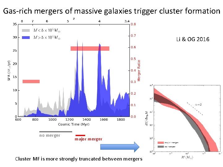 Gas-rich mergers of massive galaxies trigger cluster formation Li & OG 2016 no merger