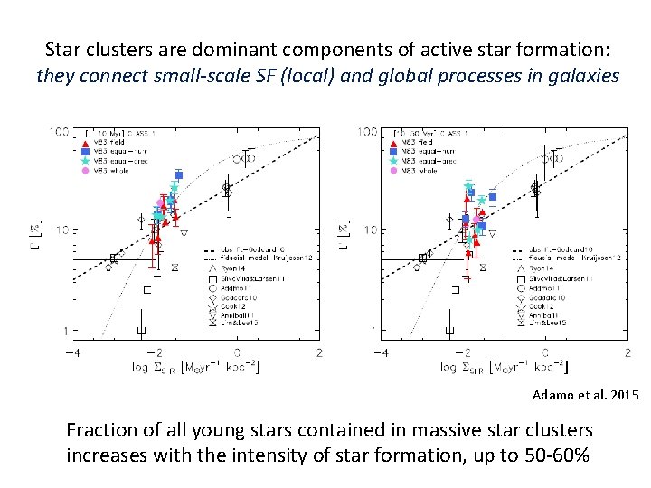 Star clusters are dominant components of active star formation: they connect small-scale SF (local)