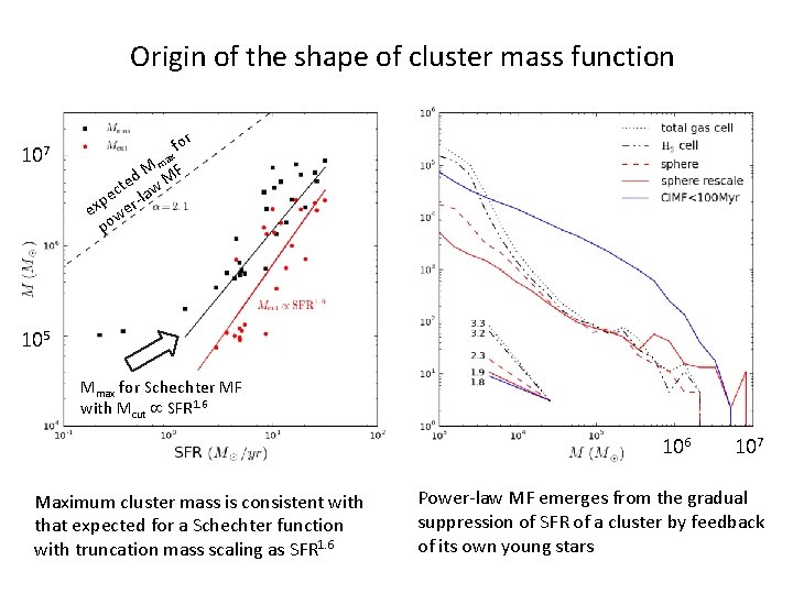 Origin of the shape of cluster mass function 107 r fo x ma M