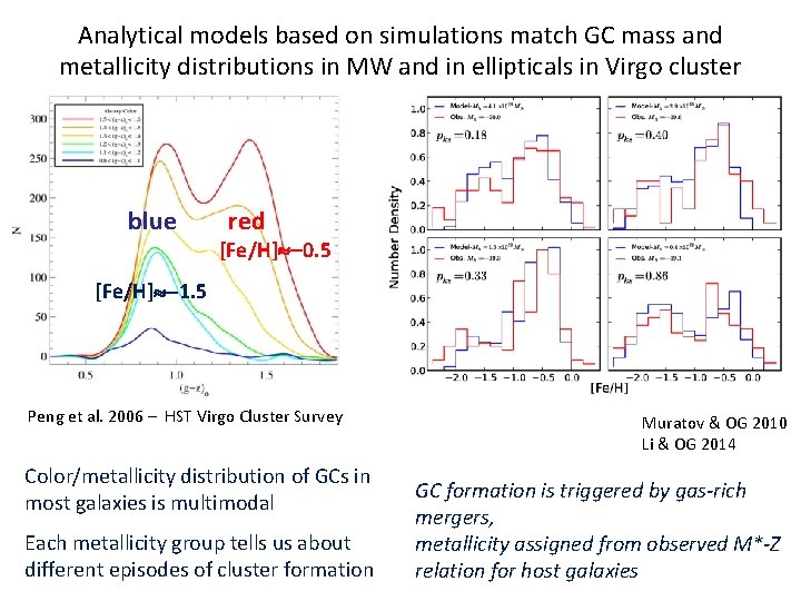 Analytical models based on simulations match GC mass and metallicity distributions in MW and