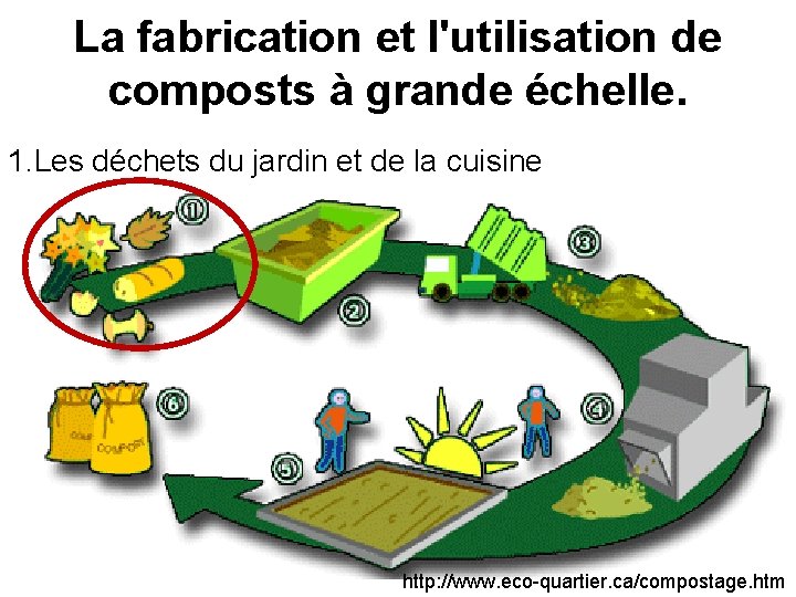 La fabrication et l'utilisation de composts à grande échelle. 1. Les déchets du jardin