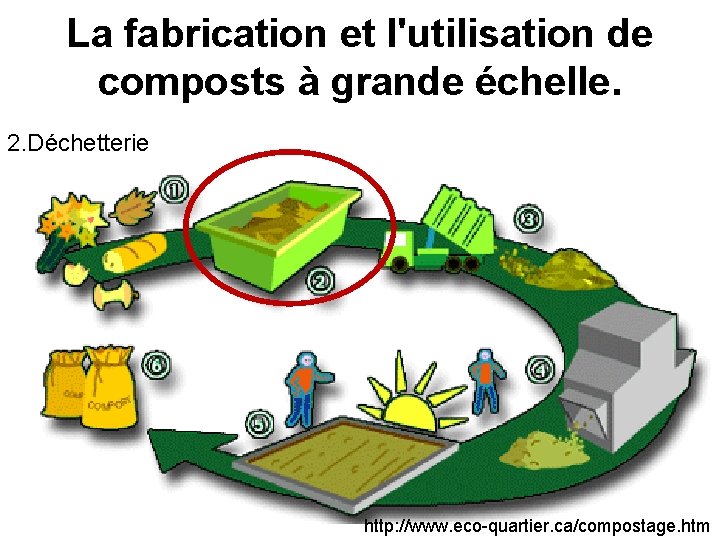 La fabrication et l'utilisation de composts à grande échelle. 2. Déchetterie http: //www. eco-quartier.