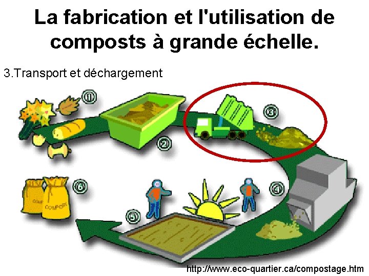 La fabrication et l'utilisation de composts à grande échelle. 3. Transport et déchargement http: