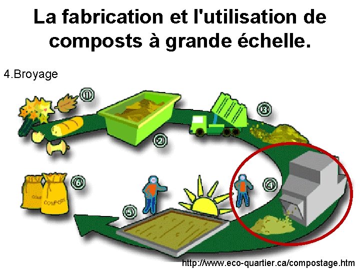 La fabrication et l'utilisation de composts à grande échelle. 4. Broyage http: //www. eco-quartier.