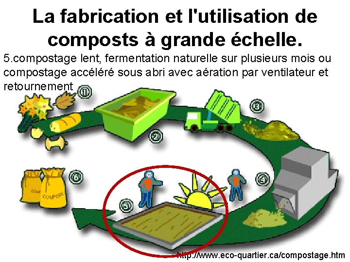 La fabrication et l'utilisation de composts à grande échelle. 5. compostage lent, fermentation naturelle