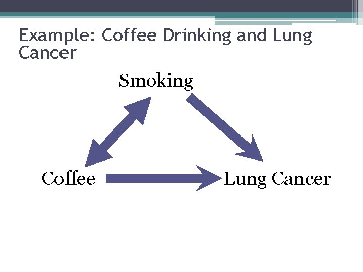 Example: Coffee Drinking and Lung Cancer Smoking Coffee Lung Cancer Example: Coffee Drinking and Lung Cancer Smoking Coffee Lung Cancer