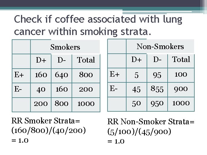 Check if coffee associated with lung cancer within smoking strata. Non-Smokers D+ D- Total Check if coffee associated with lung cancer within smoking strata. Non-Smokers D+ D- Total
