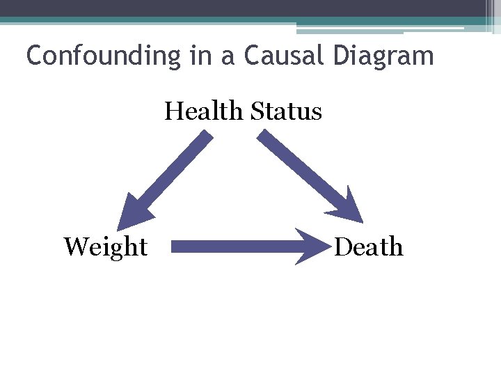 Confounding in a Causal Diagram Health Status Weight Death Confounding in a Causal Diagram Health Status Weight Death