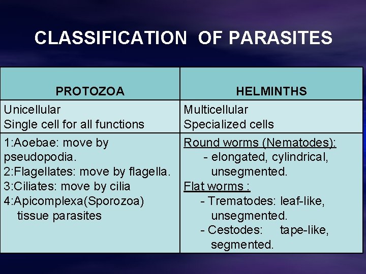 CLASSIFICATION OF PARASITES PROTOZOA HELMINTHS Unicellular Single cell for all functions Multicellular Specialized cells