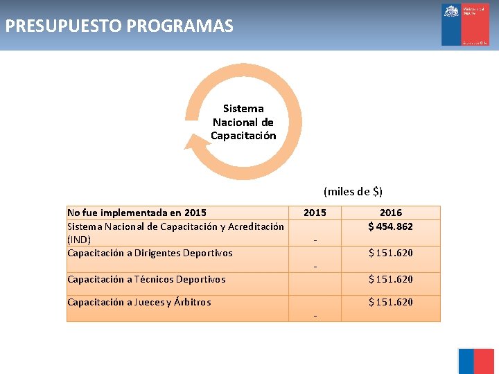 PRESUPUESTO PROGRAMAS Sistema Nacional de Capacitación (miles de $) No fue implementada en 2015