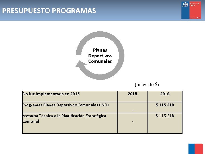 PRESUPUESTO PROGRAMAS Planes Deportivos Comunales (miles de $) No fue implementada en 2015 Programas