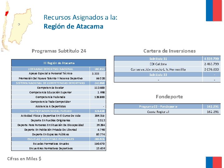 Recursos Asignados a la: Región de Atacama Programas Subtítulo 24 Cartera de Inversiones III