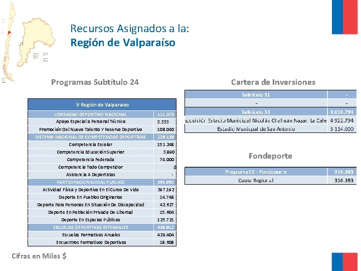 Recursos Asignados a la: Región de Valparaíso Programas Subtítulo 24 Cartera de Inversiones V