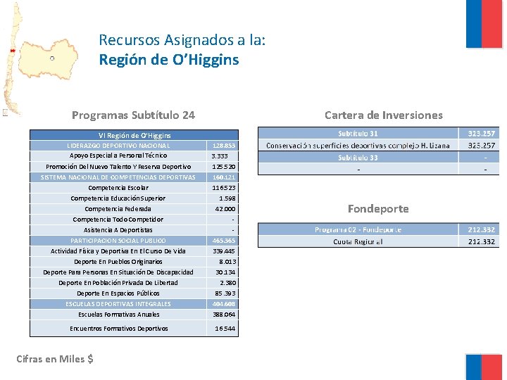 Recursos Asignados a la: Región de O’Higgins Programas Subtítulo 24 Cartera de Inversiones VI