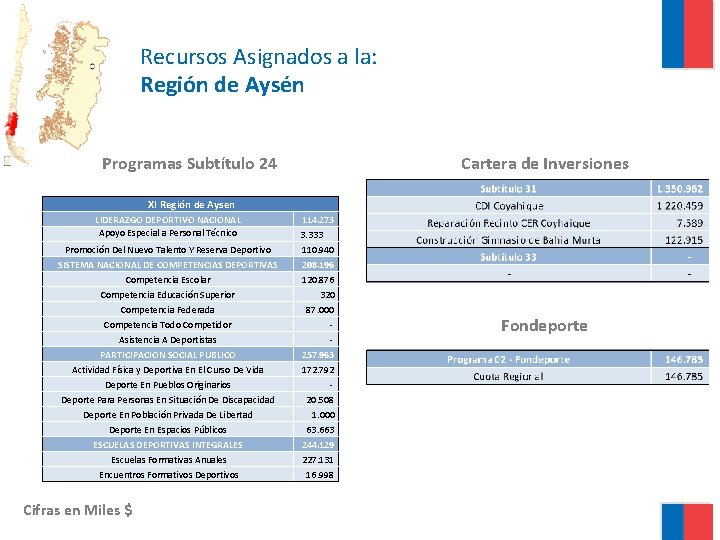 Recursos Asignados a la: Región de Aysén Programas Subtítulo 24 Cartera de Inversiones XI
