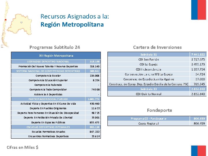 Recursos Asignados a la: Región Metropolitana Programas Subtítulo 24 Cartera de Inversiones XIII Región