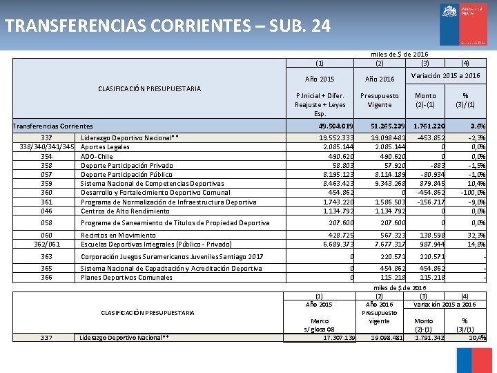 TRANSFERENCIAS CORRIENTES – SUB. 24 miles de $ de 2016 (2) (3) (1) CLASIFICACIÓN