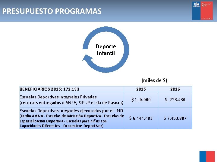 PRESUPUESTO PROGRAMAS Deporte Infantil (miles de $) BENEFICIARIOS 2015: 172. 133 Escuelas Deportivas Integrales
