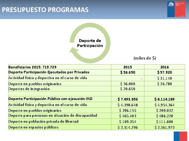 PRESUPUESTO PROGRAMAS Deporte de Participación (miles de $) Beneficiarios 2015: 719. 729 Deporte Participación