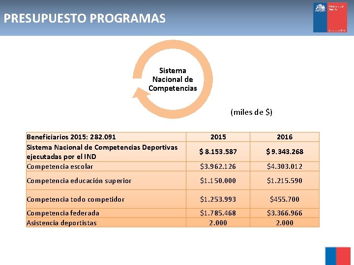 PRESUPUESTO PROGRAMAS Sistema Nacional de Competencias (miles de $) Beneficiarios 2015: 282. 091 Sistema