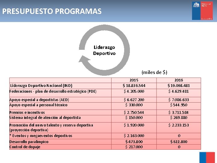 PRESUPUESTO PROGRAMAS Liderazgo Deportivo (miles de $) Liderazgo Deportivo Nacional (IND) Federaciones - plan