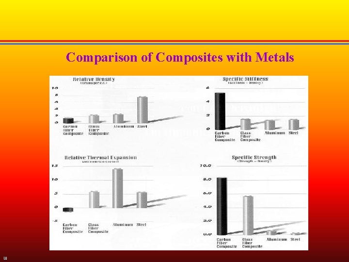 Comparison of Composites with Metals 10 