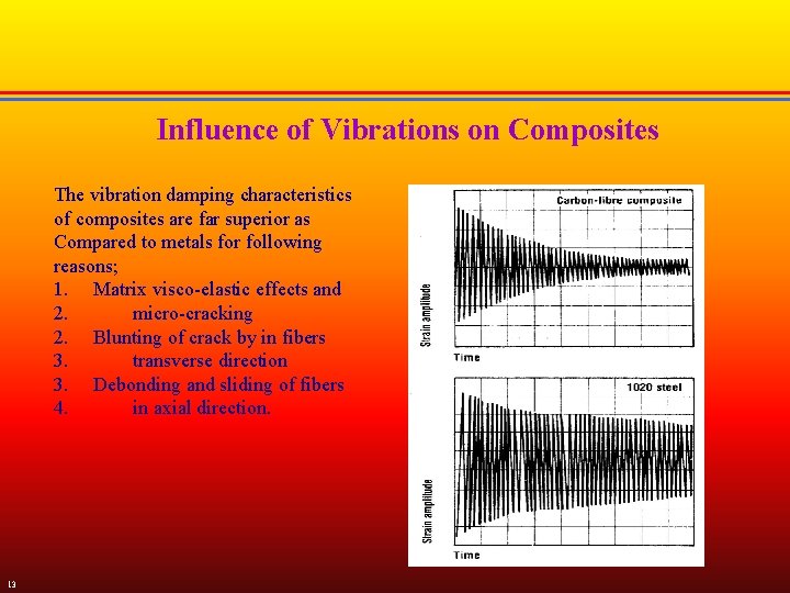 Influence of Vibrations on Composites The vibration damping characteristics of composites are far superior