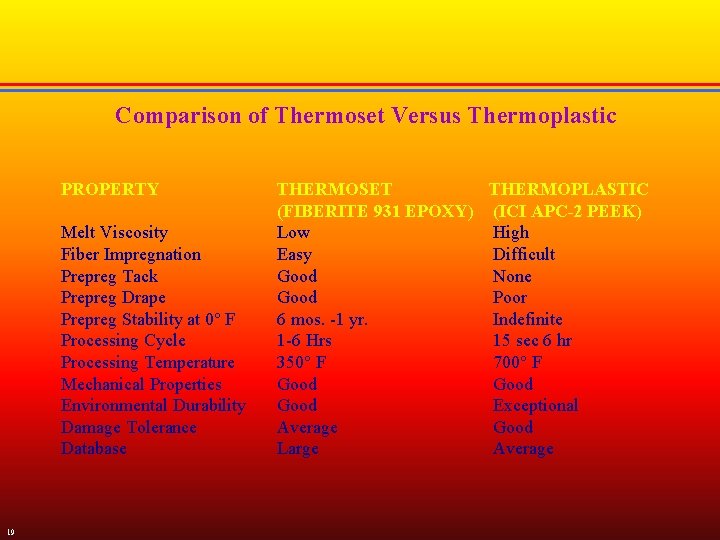 Comparison of Thermoset Versus Thermoplastic PROPERTY Melt Viscosity Fiber Impregnation Prepreg Tack Prepreg Drape